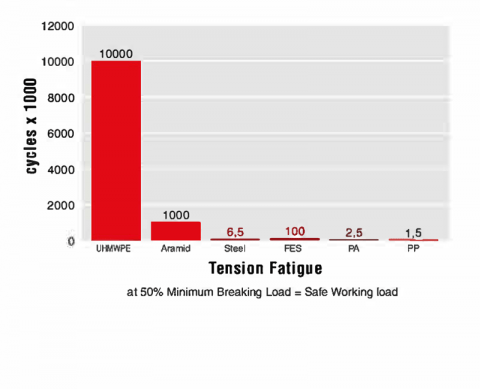 Tension-Fatigue Chart